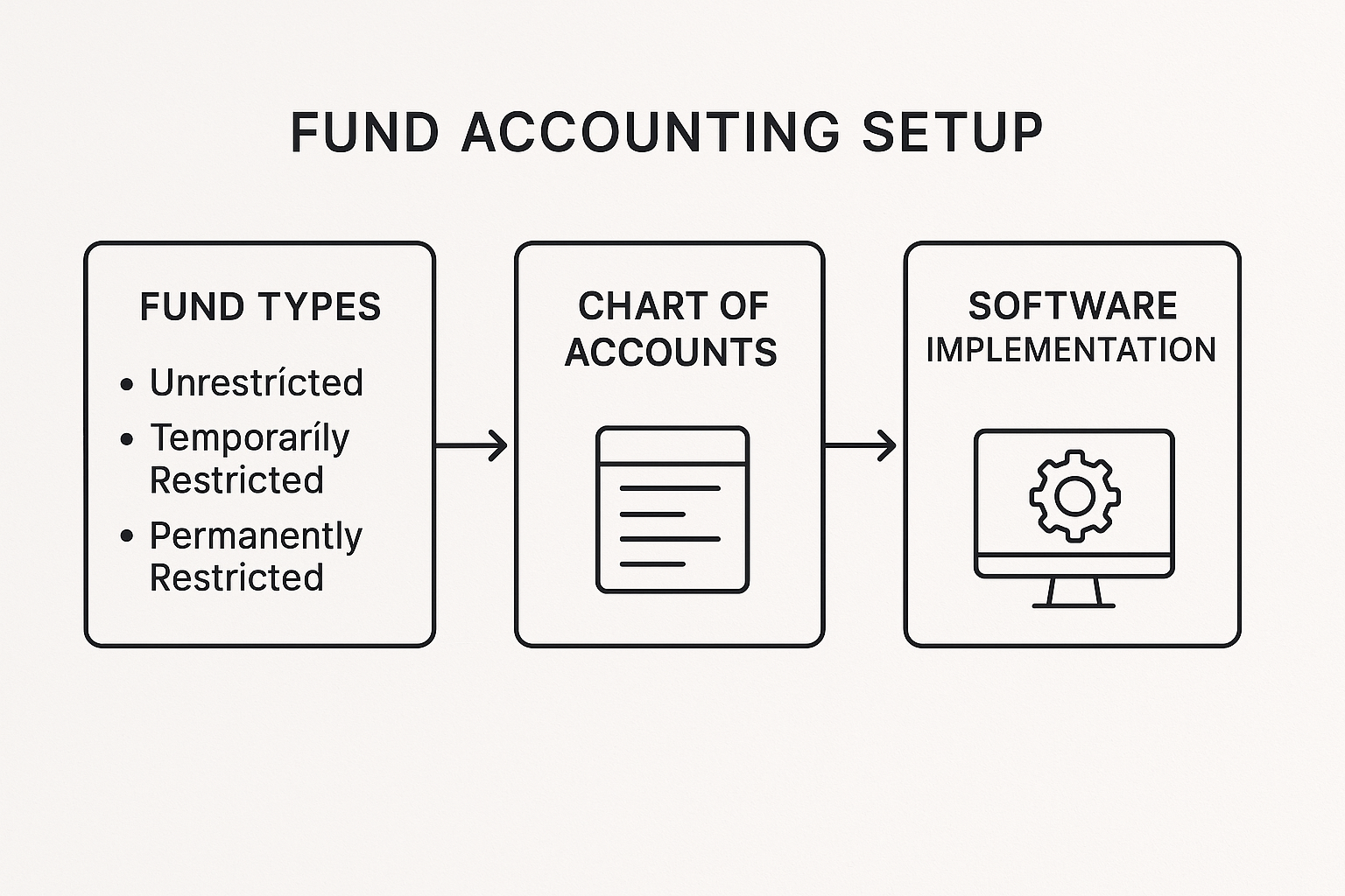 2 Setting Up Fund Accounting for Your Nonprofit